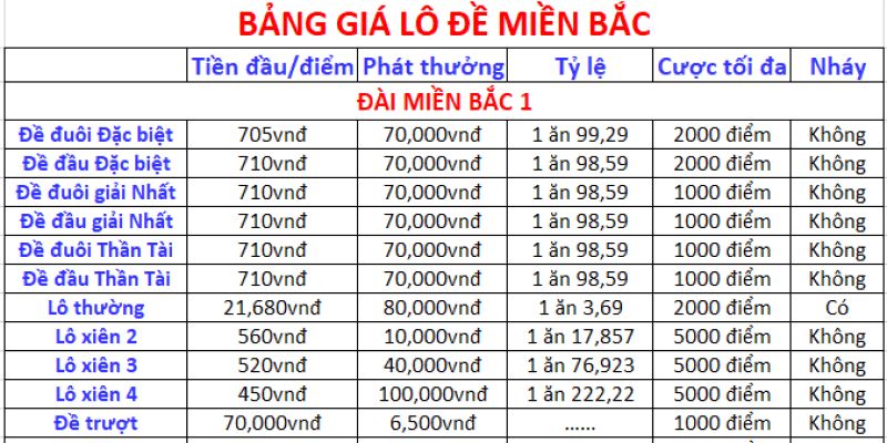 Lý do nên tìm hiểu về bảng giá của lô đề miền Bắc